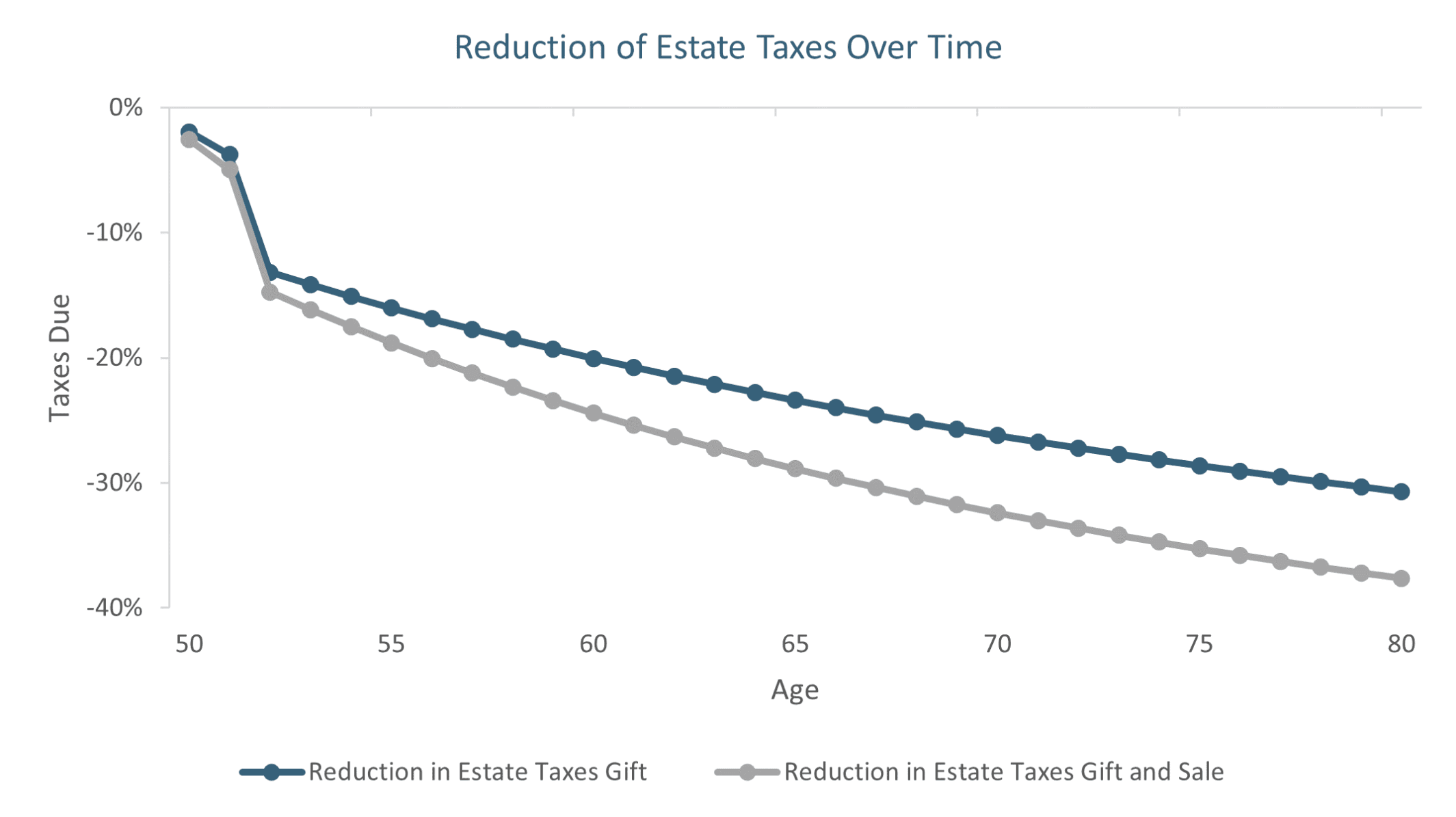 Reduction of Estate Taxes Over Time